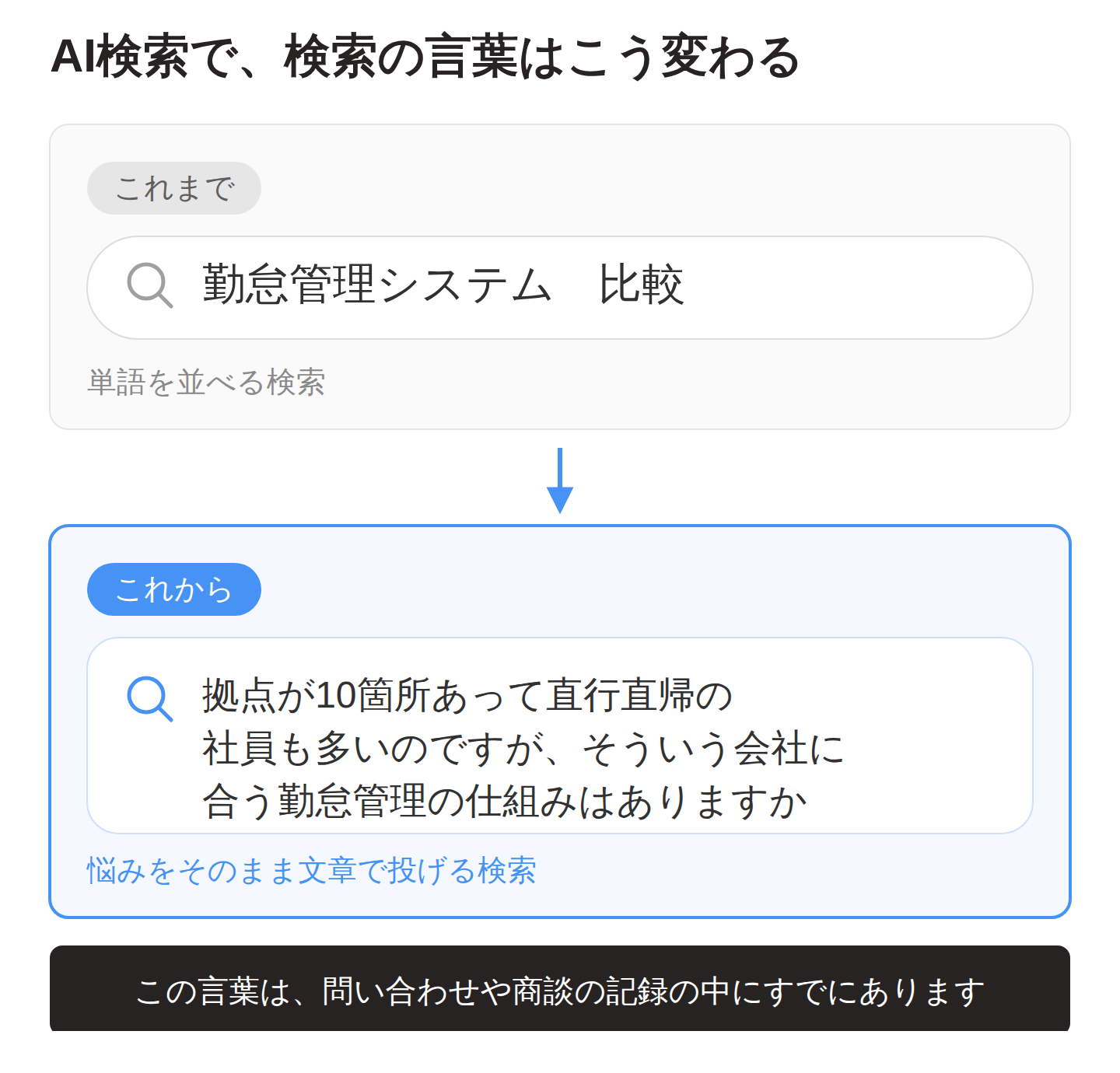これまでの検索は「勤怠管理システム 比較」のように単語を並べる形だったが、これからは「拠点が10箇所あって直行直帰の社員も多いのですが、そういう会社に合う勤怠管理の仕組みはありますか」のように悩みをそのまま文章で投げる形に変わる