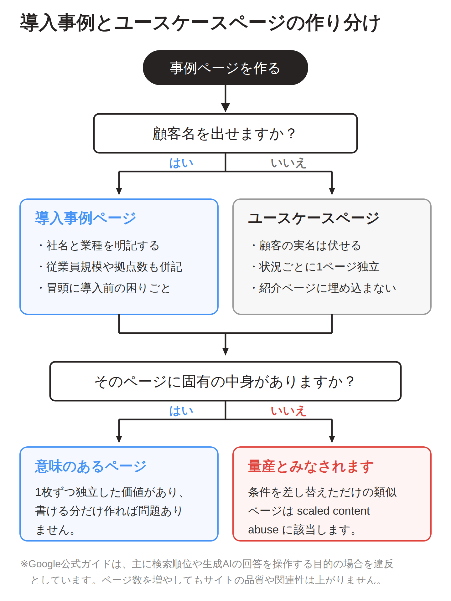 顧客名を出せる場合は導入事例ページ、出せない場合はユースケースページを作る。いずれの場合もページに固有の中身があれば意味のあるページになり、なければ量産とみなされ scaled content abuse に該当する