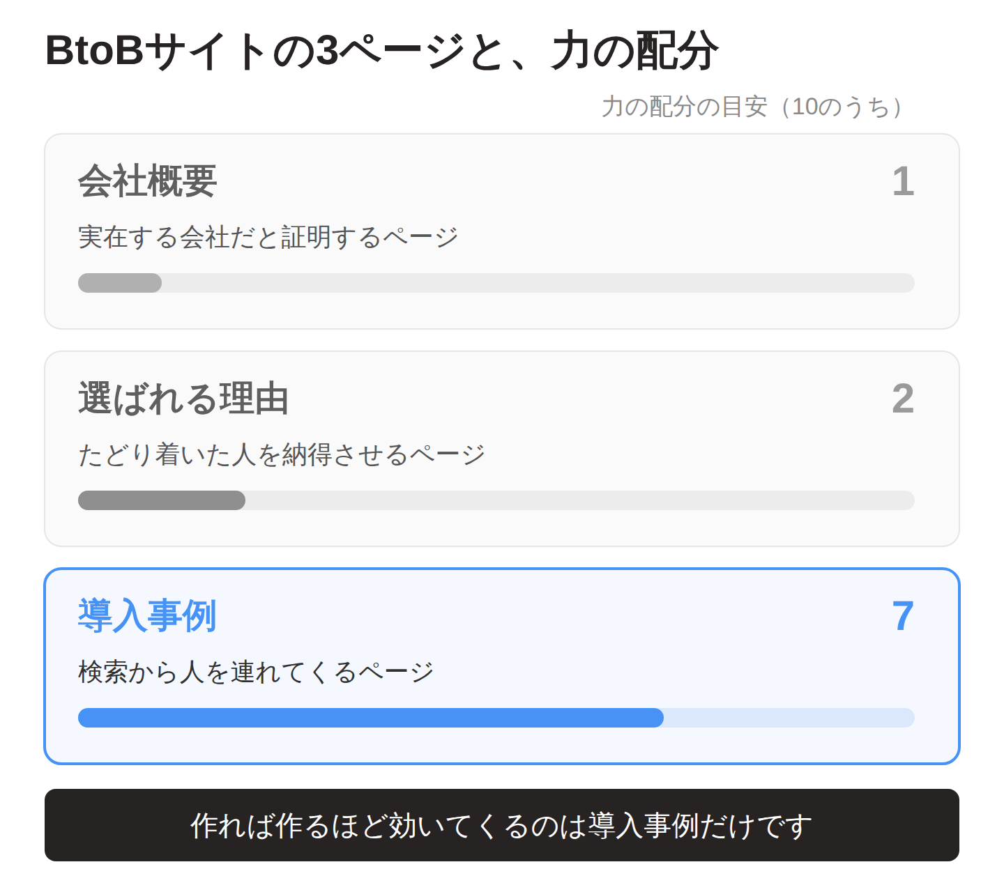 会社概要は実在する会社だと証明するページで力の配分は10分の1。選ばれる理由はたどり着いた人を納得させるページで10分の2。導入事例は検索から人を連れてくるページで10分の7