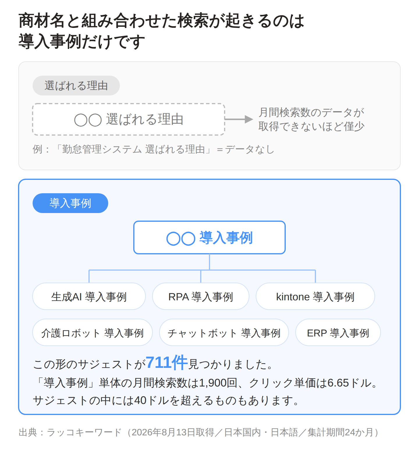 「◯◯ 選ばれる理由」は月間検索数のデータが取得できないほど検索されていない。一方「◯◯ 導入事例」はサジェストが711件あり、生成AI、RPA、kintoneなど商材名や業種と組み合わせて検索されている