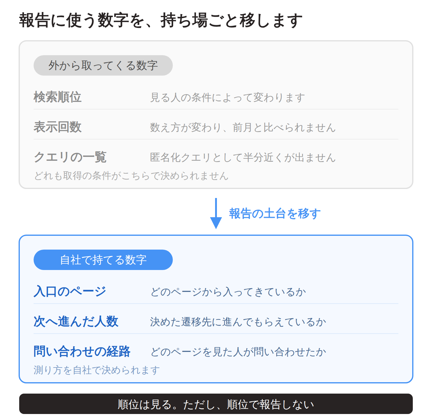 報告に使う数字の置き換えを示した図。外から取ってくる数字として検索順位・表示回数・クエリの一覧が並び、それぞれ条件によって変わる、数え方が変わった、半分近くが出ないと書かれている。これを、自社で持てる数字である入口のページ・次へ進んだ人数・問い合わせの経路に置き換える。